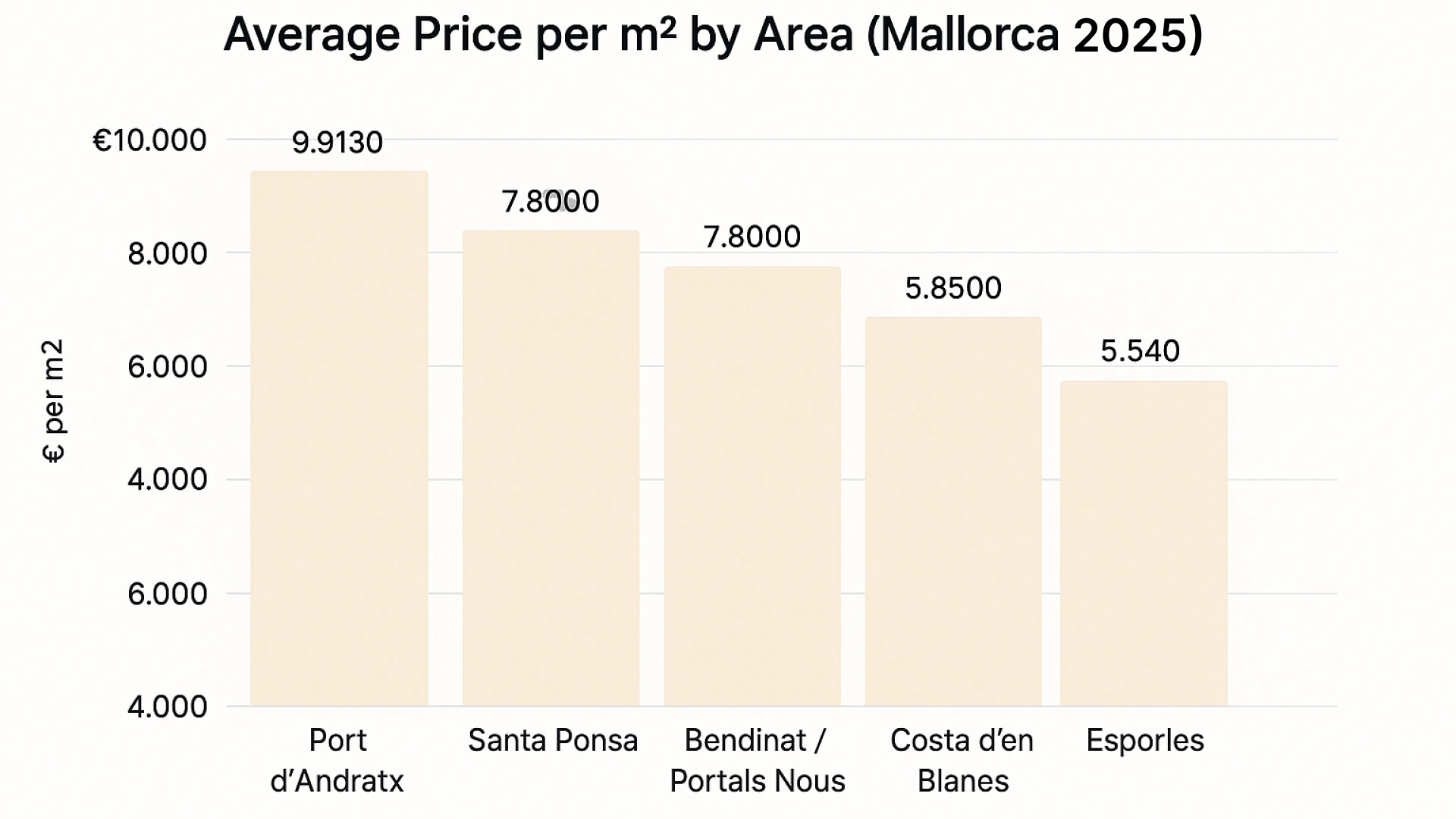 The average price per sqm in the South West of Mallorca in 2025