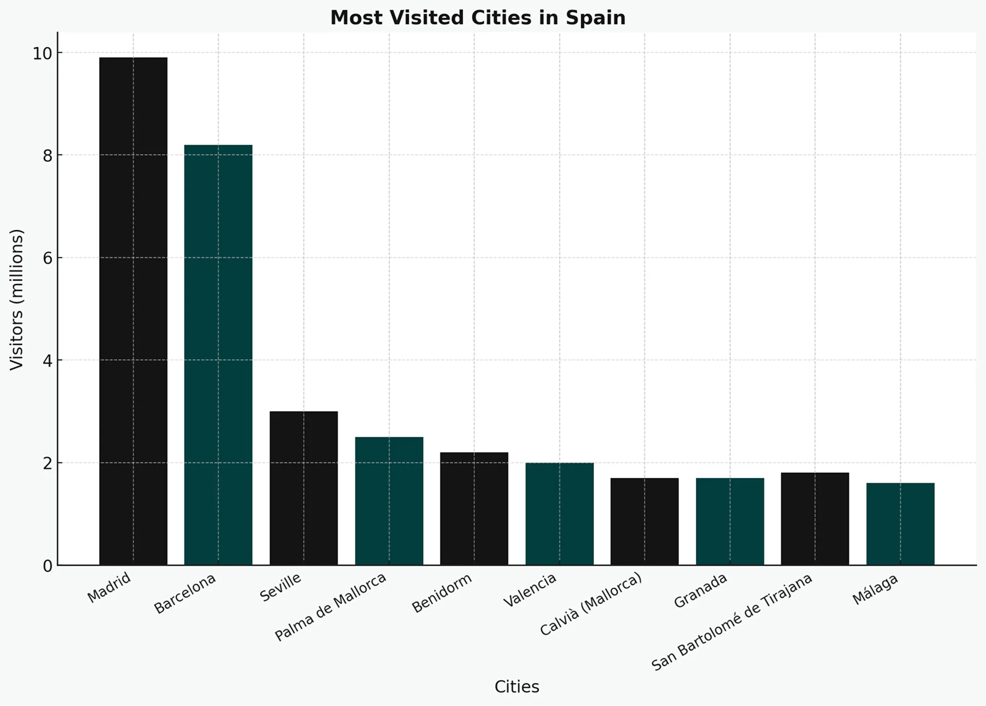 The Top 10 Most Visited Cities in Spain to Date